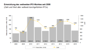 Entwicklung weltweiter IPO Markt EY