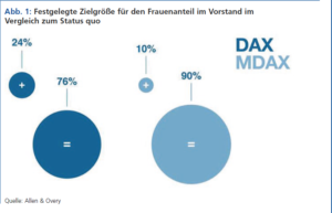 Abb. 1: Festgelegte Zielgröße für den Frauenanteil im Vorstand im Vergleich zum Status quo