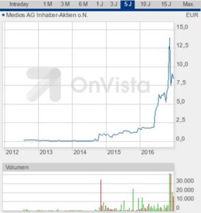 GPO Chart Medios