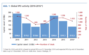 Global IPO Activity