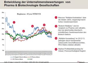 Bewertungen Biotech-Sektor