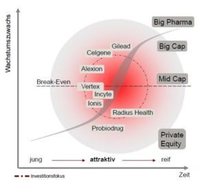 Investitionsfokus von BB Biotech