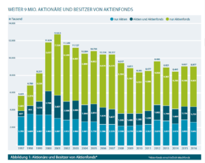 Aktien- und Aktienfondsbesitzer 2016 auf stabilem Niveau.