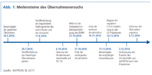 Meilensteine des Übernahmeversuchs. Quelle: AIXTRON SE