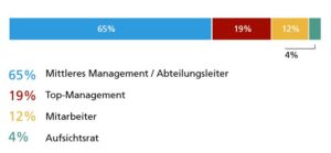 Größter Widerstand auf Unternehmensebene