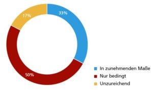 Nutzung der Möglichkeiten der Digitalisierung