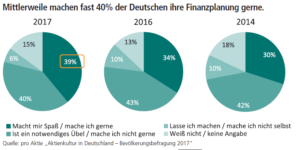 Quelle: pro Aktie „Aktienkultur in Deutschland – Bevölkerungsbefragung 2017“