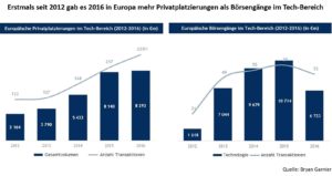 IPO_vs_Privatplatzierungen. Quelle: Bryan Garnier