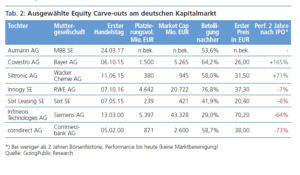 Ausgewählte Carve-outs