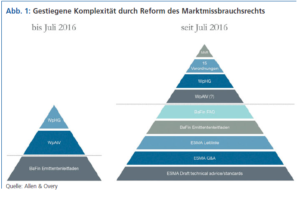 Gestiegene Komplexität durch Reform des Marktmissbrauchsrechts