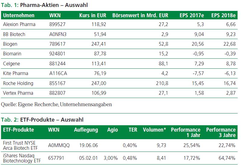 *) in Mrd. USD; Quelle: Eigene Recherche, Unternehmensangaben