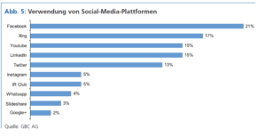 Verwendung von Social-Media-Plattformen