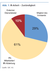 IR-Arbeit-Zuständigkeit. Quelle: GBC AG.