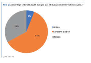 Zukünftige Entwicklung IR-Budget. "Das IR-Budget im Unternehmen wird..."