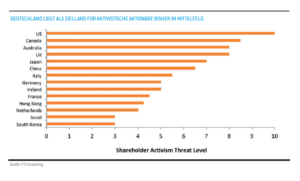 Deutschland liegt als Zielland für aktivistische Aktionäre bisher im Mittelfeld. Quelle: FTI Consulting
