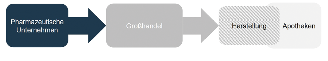 Abb. 2: Versorgungskette im Specialty-Pharma-Bereich, Quelle: Medios AG