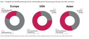 Vergleich Bankenfinanzierung vs Nicht-Bankenfinanzierung