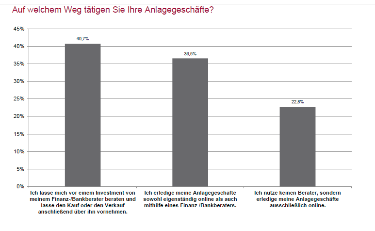 Bankberater Beliebter Als Online Portale