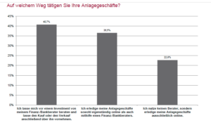 Die Sutor Bank befragte 250 Teilnehmer, auf welchem Wege sie ihre Anlagegeschäfte tätigen. Quelle: Sutor Bank.