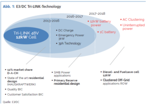 E3/DC Tri-LINK-Technology