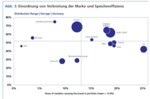 Einordnung verschiedener Anbieter.