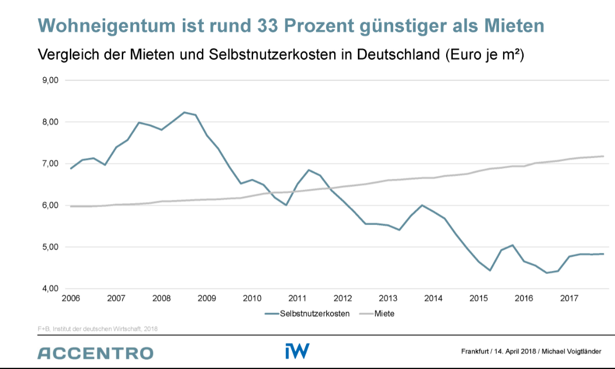 Von Eigentum Zurck Zur Miete