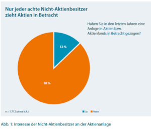 Quelle: Deutsches Aktieninstitut/ Börse Stuttgart.