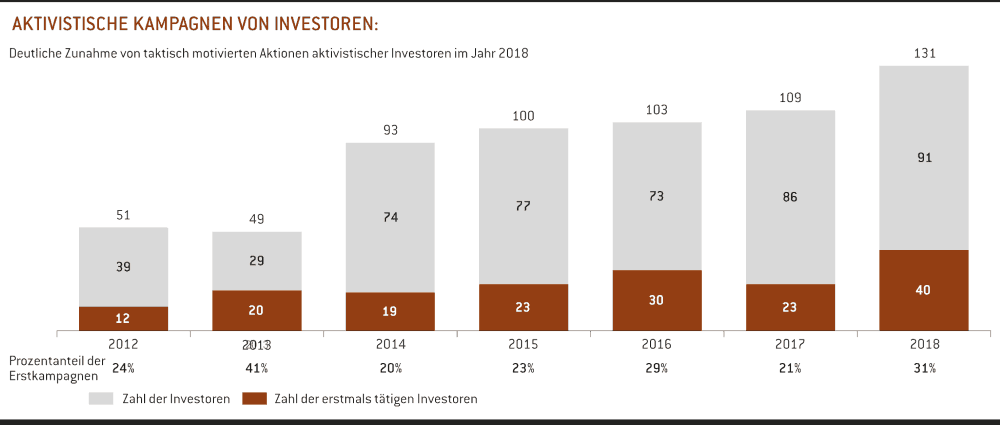 Aktivistische Kampagnen von Investoren