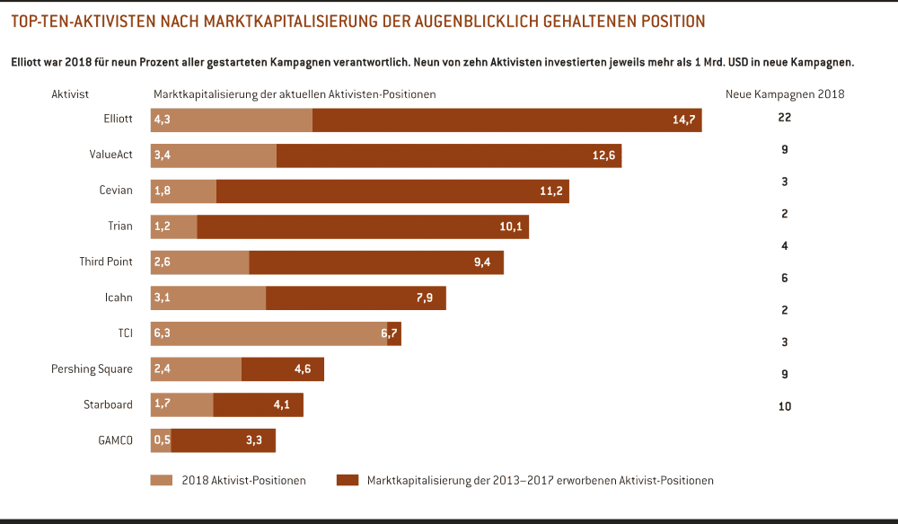 Top-Ten-Aktivisten nach Marktkapitalsiierung der augenbklicklich gehaltenen Positionen