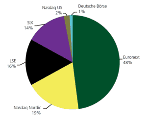 Life Sciences IPO market share in Europe since 2013