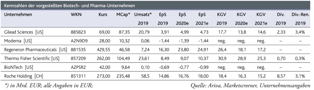 Kennzahlen der vorgestellten Pharma- und Biotechunternehmen