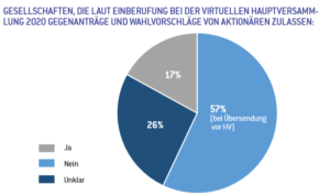 aktionärsanträgen