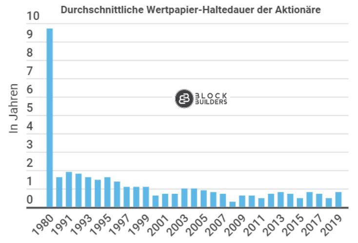 Trend Haltedauer Von Aktien Stark Gesunken Goingpublic