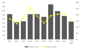 IPO Statistik