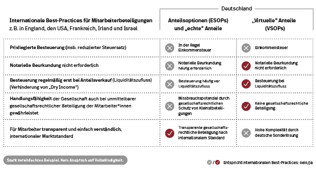 Gemessen an internationalen Standards sind die Rahmenbedingungen für Mitarbeiterbeteiligung in Start-ups in Deutschland nachteilig