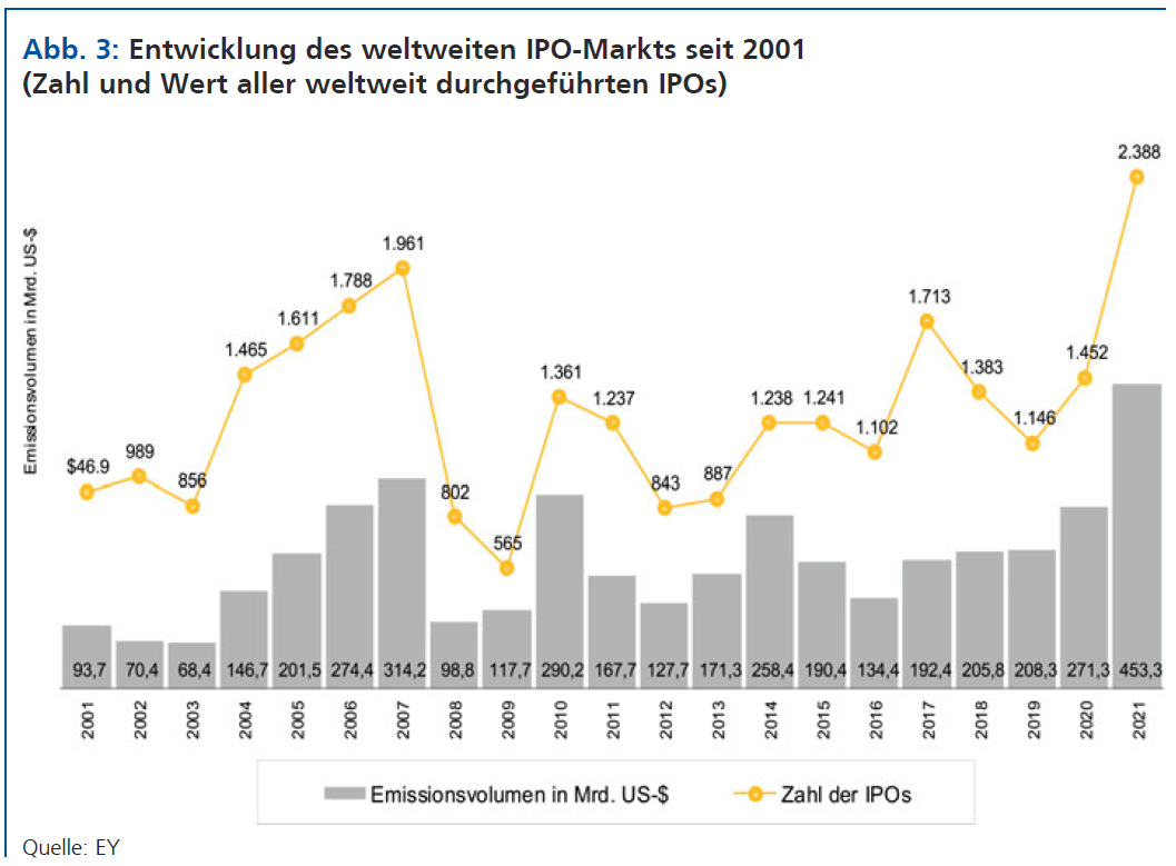 Weltweit erreicht die IPO-Flut einen Höchststand