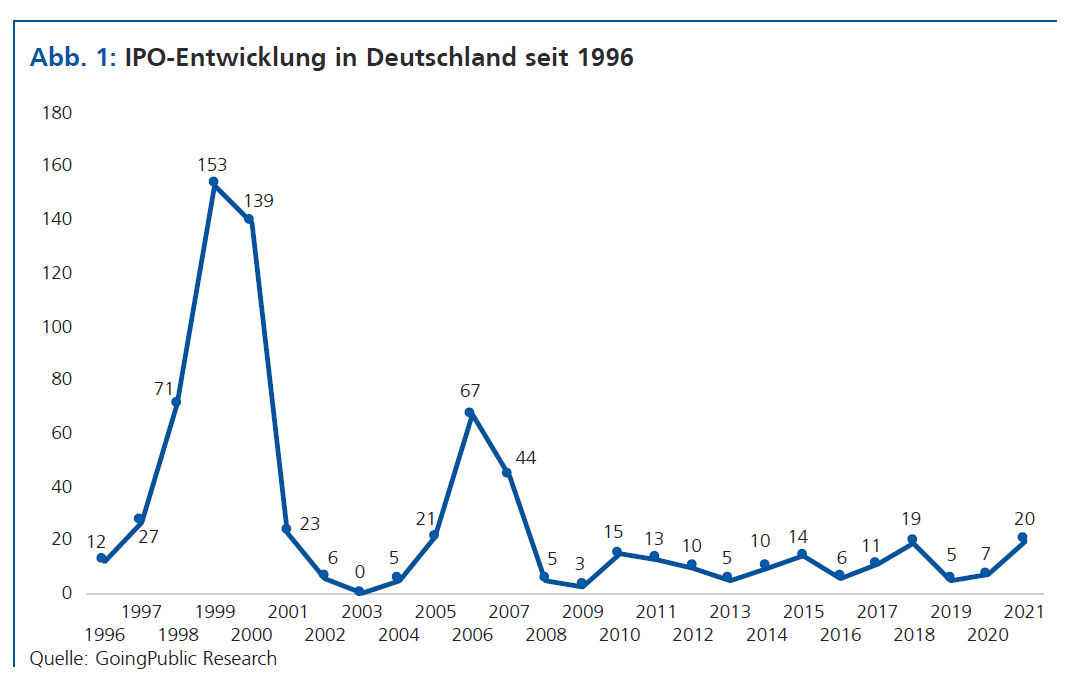 Von den Höchstständen der 90er ist die IPO-Flut noch weit entfernt.