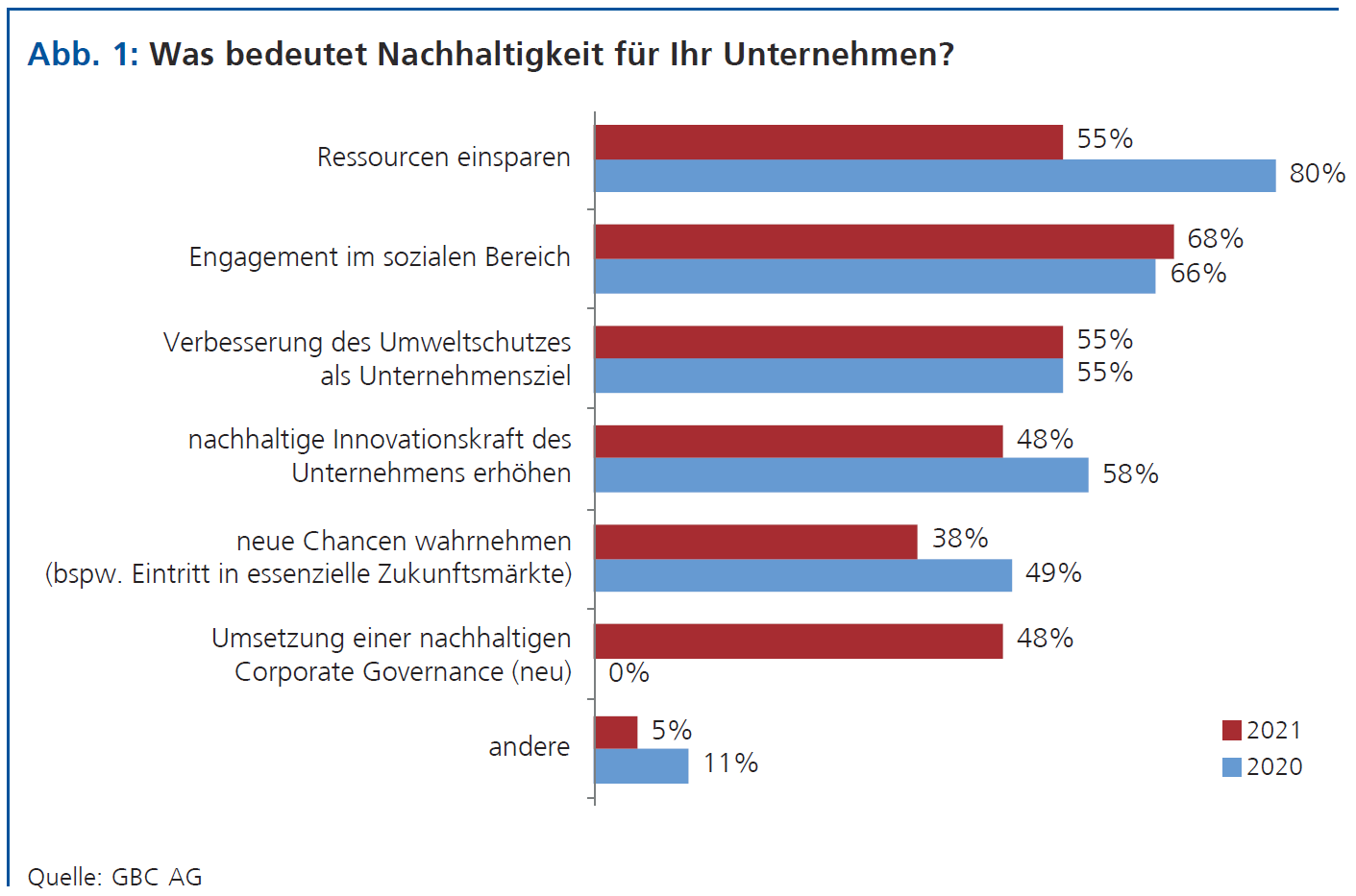 Nachhaltigkeit im Mittelstand, Abb. 1