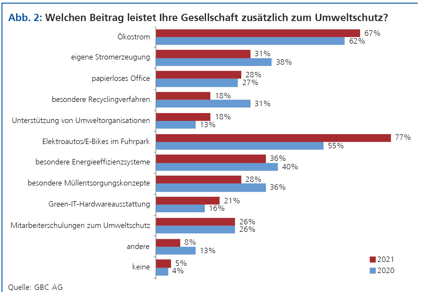 Nachhaltigkeit im Mittelstand, Abb. 2