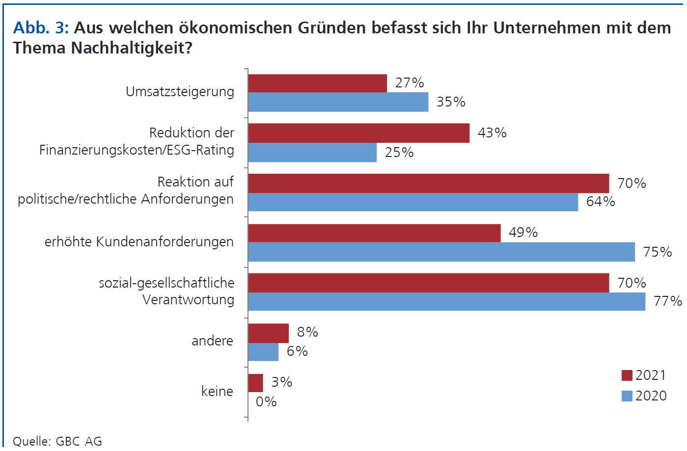 Nachhaltigkeit im Mittelstand, Abb. 3