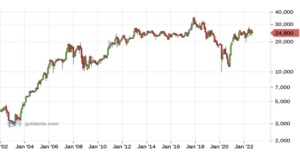 Aktienchart der Gesco AG