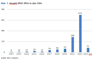 Grafik über SPACs in den USA von 2012 bis 2022