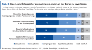 Diagramm: Auflistung diverser Informationswege für die Bevölkerung über Investitionsmöglichkeiten. Z.B. in der Schule