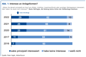 Diagramm zur Meinungsumfrage bezüglich Interesse an Anlageformen