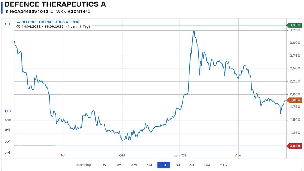 12-Monats-Aktienchart, abgerufen am 19.06.2023. Quelle: https://stock3.com/aktien/defence-therapeutics-a-49687492 