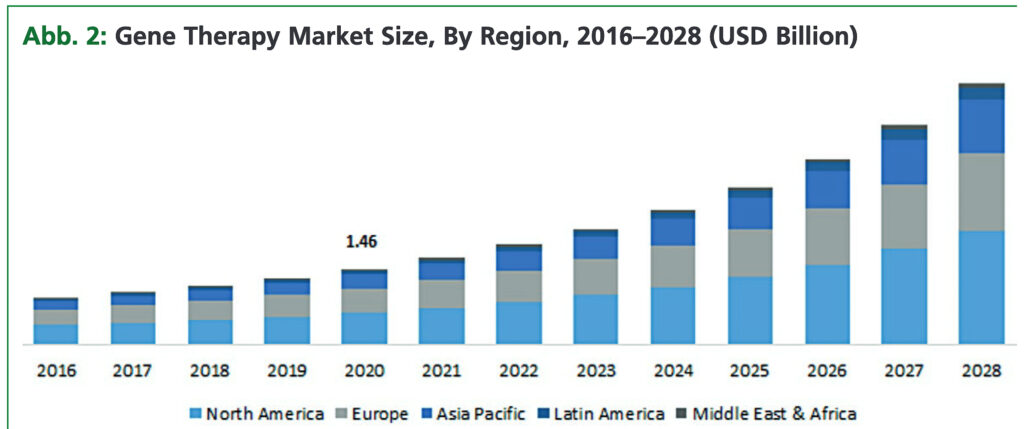 Abb. 2: Gene Therapy Market Size, By Region, 2016–2028 (USD Billion). Quelle: Polaris Market Research Analysis