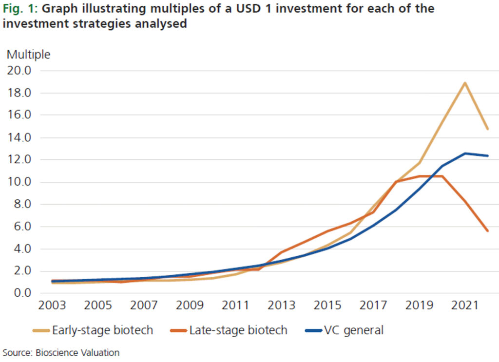 Fig. 1: Graph illustrating multiples of a USD 1 investment for each of the investment strategies analysed. Source: Bioscience Valuation