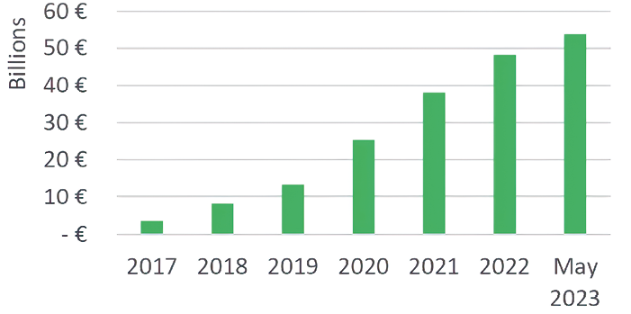 Fig. 2: Listed sustainable bond volume. Source: Nasdaq Nordic
