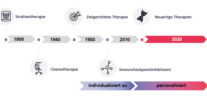 Abb. 1: Behandlungsarten in der Onkologie auf dem Weg zu personalisierten neuartigen Therapien. Quelle: Frontiers: Evolution of Cancer Pharmacological Treatments at the Turn of the Third Millennium