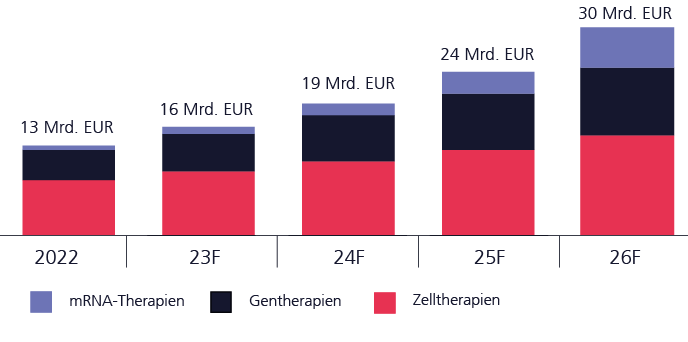 Abb. 2: Marktentwicklung bei neuartigen Therapien. Quelle: Medios AG, Schätzwerte des Unternehmens